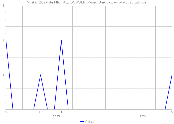 Visitas 2024 de MICHAEL DOWDEN (Reino Unido) 