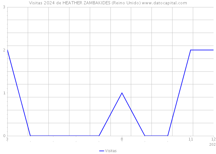 Visitas 2024 de HEATHER ZAMBAKIDES (Reino Unido) 