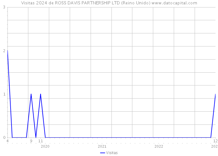 Visitas 2024 de ROSS DAVIS PARTNERSHIP LTD (Reino Unido) 