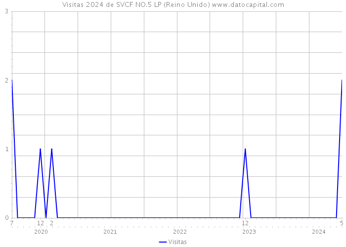 Visitas 2024 de SVCF NO.5 LP (Reino Unido) 