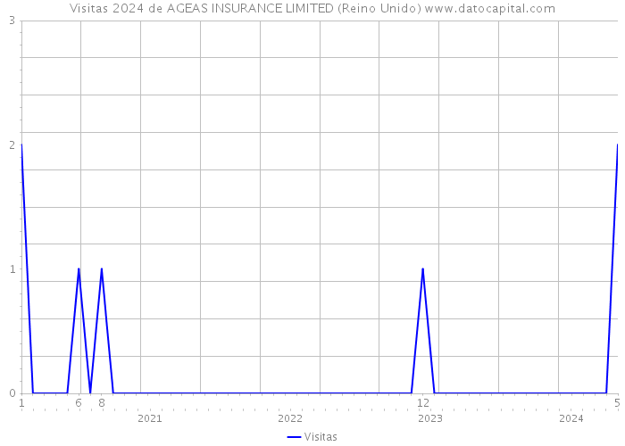 Visitas 2024 de AGEAS INSURANCE LIMITED (Reino Unido) 