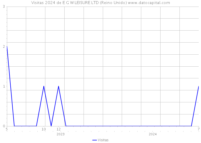 Visitas 2024 de E G W LEISURE LTD (Reino Unido) 