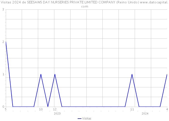 Visitas 2024 de SEESAWS DAY NURSERIES PRIVATE LIMITED COMPANY (Reino Unido) 