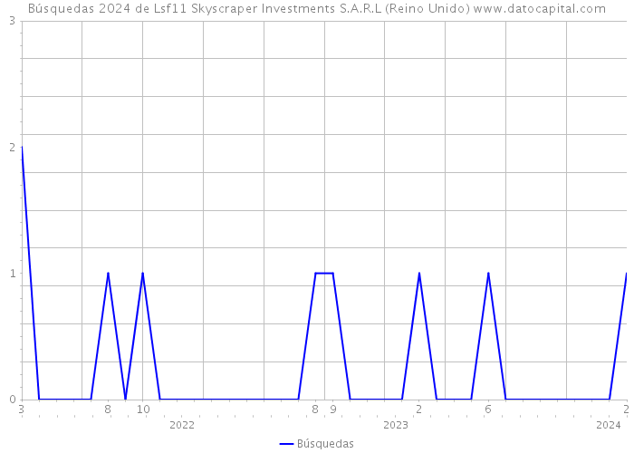 Búsquedas 2024 de Lsf11 Skyscraper Investments S.A.R.L (Reino Unido) 