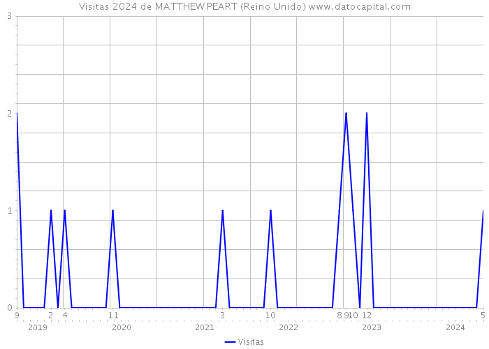 Visitas 2024 de MATTHEW PEART (Reino Unido) 