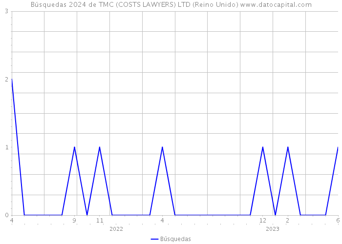 Búsquedas 2024 de TMC (COSTS LAWYERS) LTD (Reino Unido) 