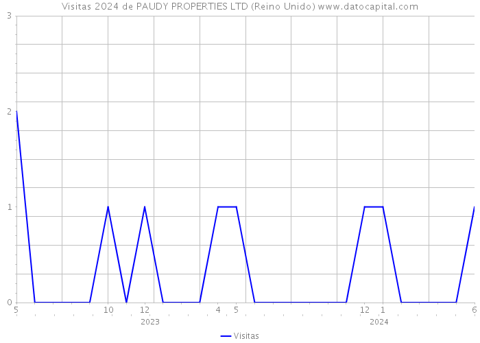 Visitas 2024 de PAUDY PROPERTIES LTD (Reino Unido) 