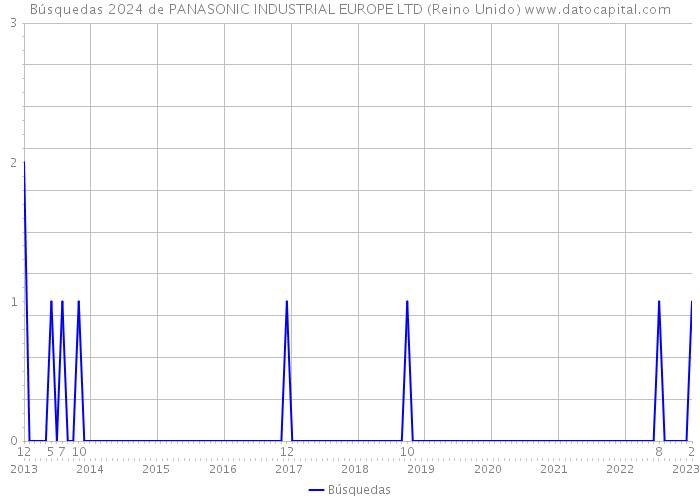 Búsquedas 2024 de PANASONIC INDUSTRIAL EUROPE LTD (Reino Unido) 