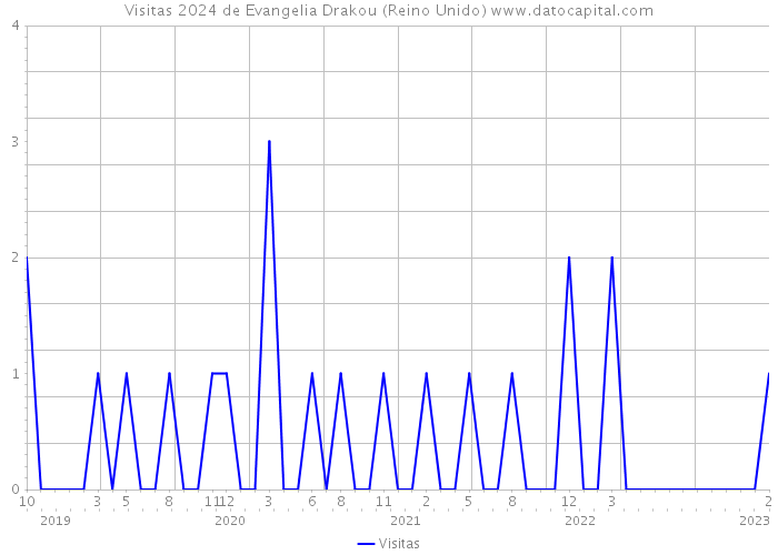 Visitas 2024 de Evangelia Drakou (Reino Unido) 