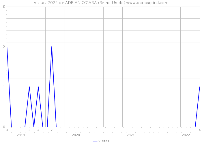 Visitas 2024 de ADRIAN O'GARA (Reino Unido) 