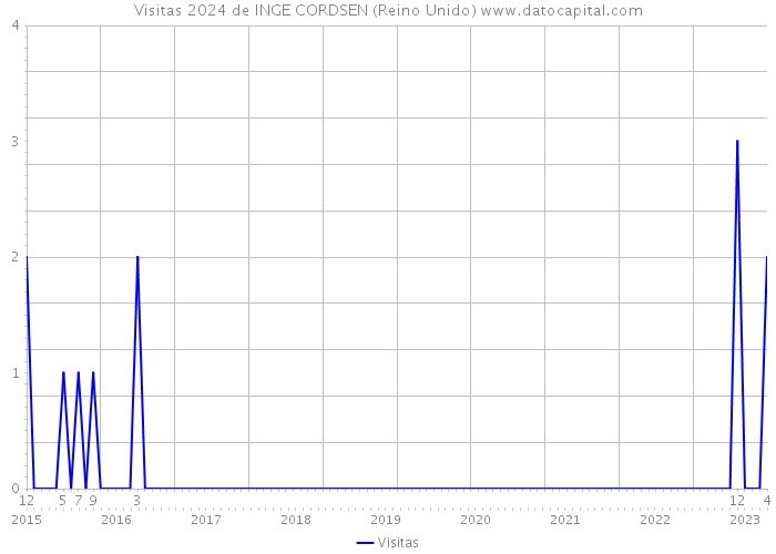 Visitas 2024 de INGE CORDSEN (Reino Unido) 