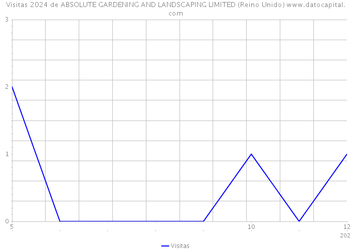 Visitas 2024 de ABSOLUTE GARDENING AND LANDSCAPING LIMITED (Reino Unido) 