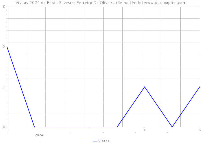 Visitas 2024 de Fabio Silvestre Ferreira De Oliveira (Reino Unido) 