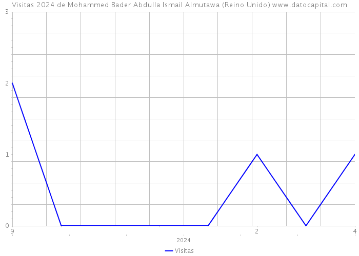 Visitas 2024 de Mohammed Bader Abdulla Ismail Almutawa (Reino Unido) 