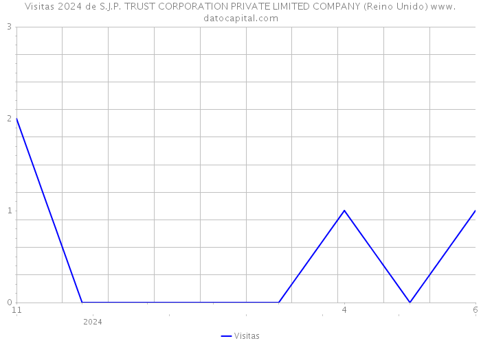 Visitas 2024 de S.J.P. TRUST CORPORATION PRIVATE LIMITED COMPANY (Reino Unido) 