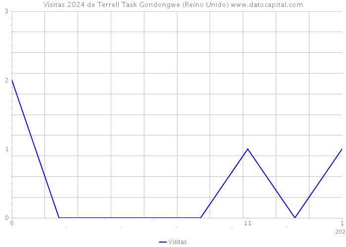 Visitas 2024 de Terrell Task Gondongwe (Reino Unido) 