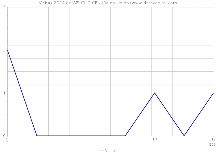 Visitas 2024 de WEI GUO CEN (Reino Unido) 