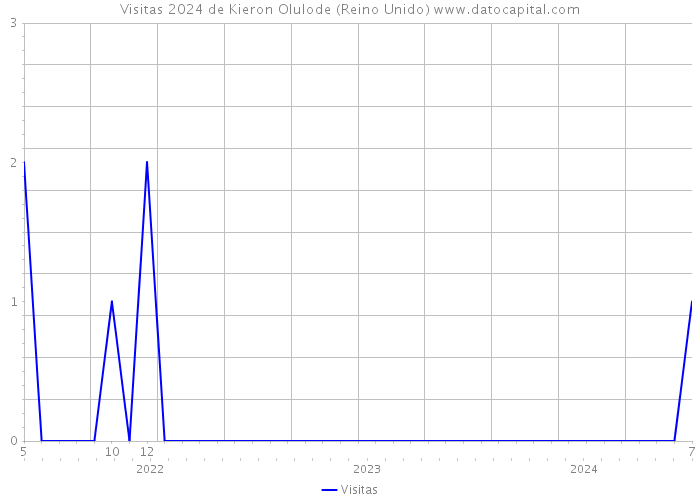 Visitas 2024 de Kieron Olulode (Reino Unido) 