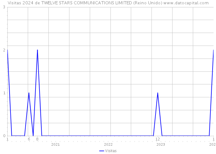 Visitas 2024 de TWELVE STARS COMMUNICATIONS LIMITED (Reino Unido) 