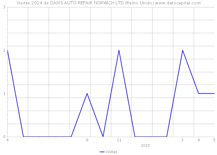 Visitas 2024 de DAN'S AUTO REPAIR NORWICH LTD (Reino Unido) 