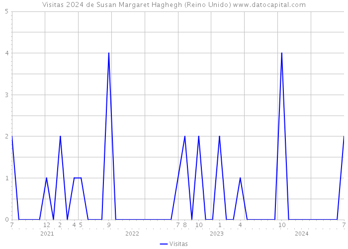 Visitas 2024 de Susan Margaret Haghegh (Reino Unido) 