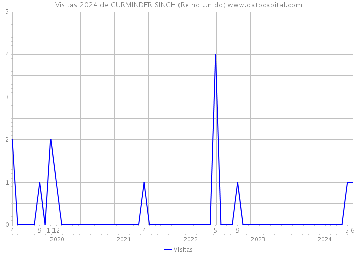 Visitas 2024 de GURMINDER SINGH (Reino Unido) 