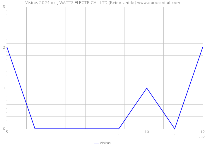 Visitas 2024 de J WATTS ELECTRICAL LTD (Reino Unido) 