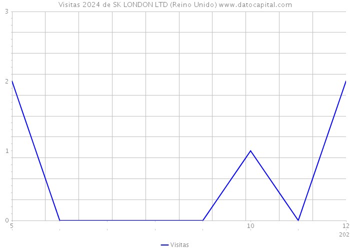 Visitas 2024 de SK LONDON LTD (Reino Unido) 