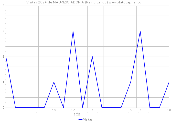 Visitas 2024 de MAURIZIO ADONIA (Reino Unido) 