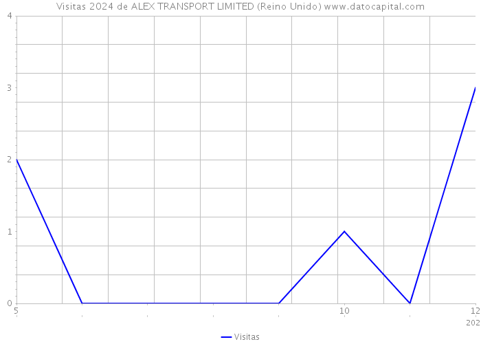 Visitas 2024 de ALEX TRANSPORT LIMITED (Reino Unido) 