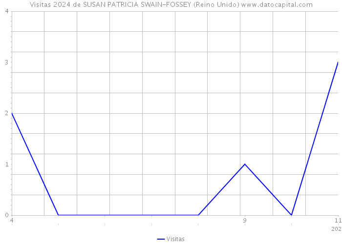 Visitas 2024 de SUSAN PATRICIA SWAIN-FOSSEY (Reino Unido) 