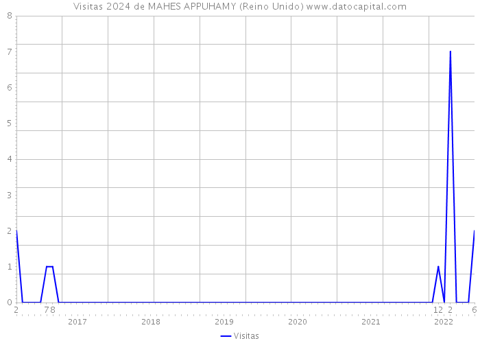 Visitas 2024 de MAHES APPUHAMY (Reino Unido) 