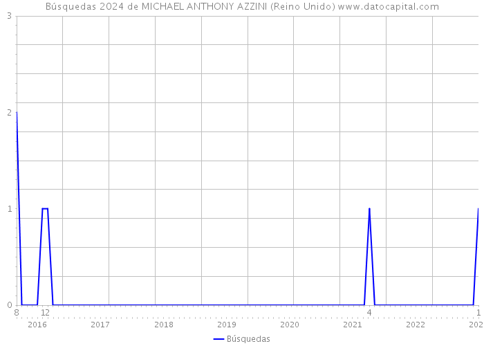 Búsquedas 2024 de MICHAEL ANTHONY AZZINI (Reino Unido) 