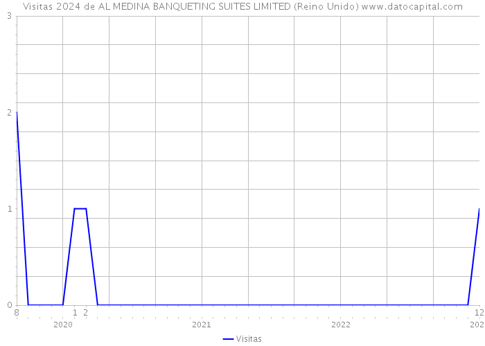 Visitas 2024 de AL MEDINA BANQUETING SUITES LIMITED (Reino Unido) 