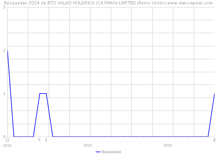 Búsquedas 2024 de BTO VALAD HOLDINGS (CAYMAN) LIMITED (Reino Unido) 