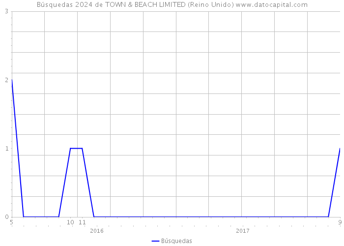 Búsquedas 2024 de TOWN & BEACH LIMITED (Reino Unido) 