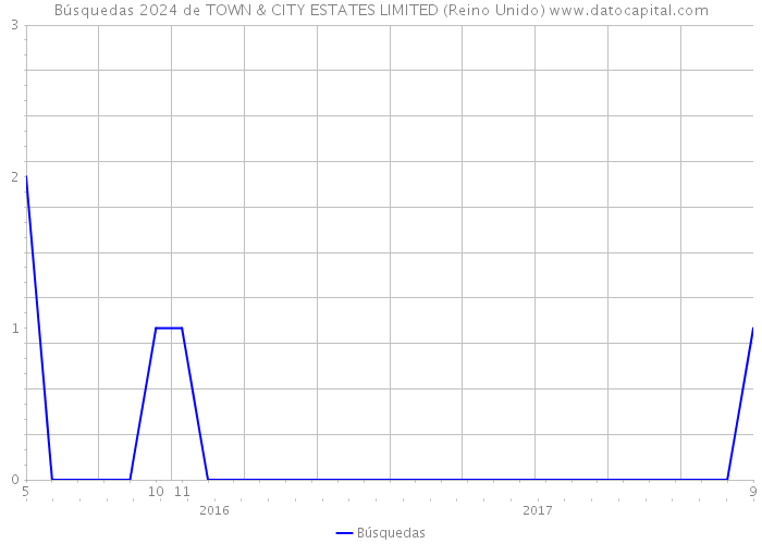 Búsquedas 2024 de TOWN & CITY ESTATES LIMITED (Reino Unido) 
