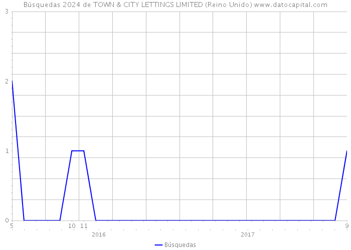 Búsquedas 2024 de TOWN & CITY LETTINGS LIMITED (Reino Unido) 