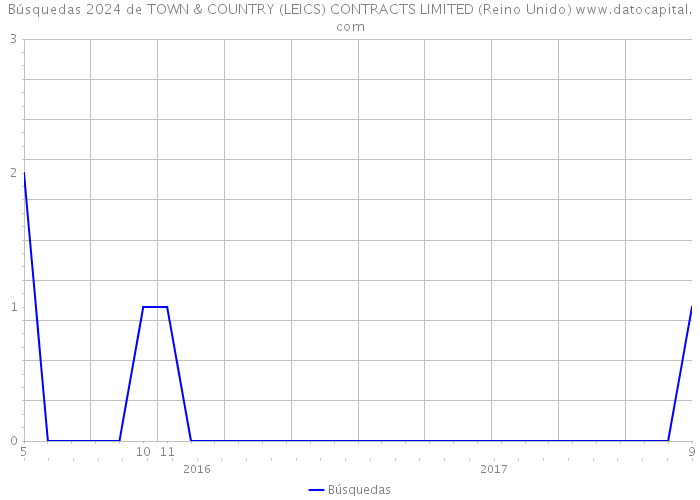 Búsquedas 2024 de TOWN & COUNTRY (LEICS) CONTRACTS LIMITED (Reino Unido) 