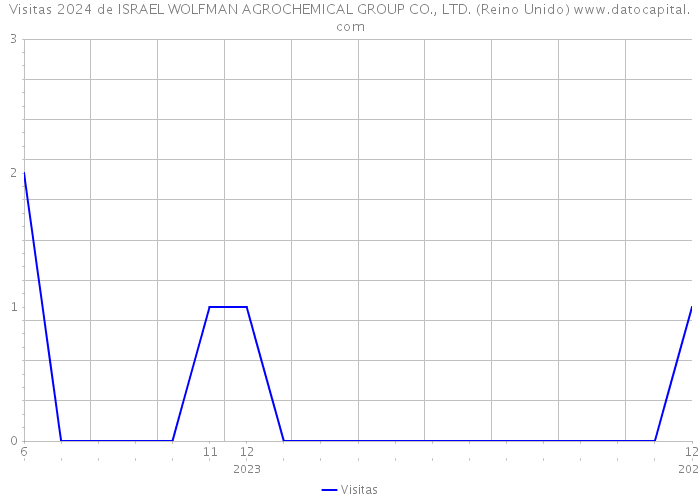 Visitas 2024 de ISRAEL WOLFMAN AGROCHEMICAL GROUP CO., LTD. (Reino Unido) 