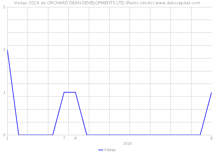 Visitas 2024 de ORCHARD DEAN DEVELOPMENTS LTD (Reino Unido) 