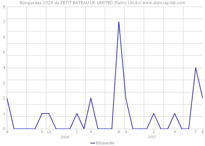 Búsquedas 2024 de PETIT BATEAU UK LIMITED (Reino Unido) 