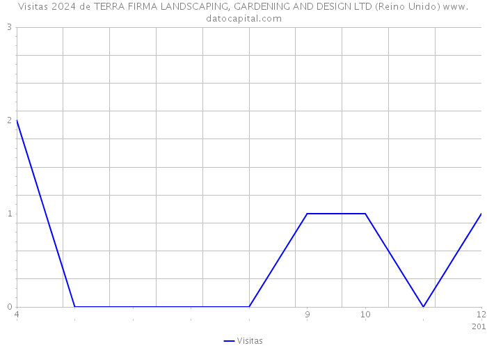 Visitas 2024 de TERRA FIRMA LANDSCAPING, GARDENING AND DESIGN LTD (Reino Unido) 