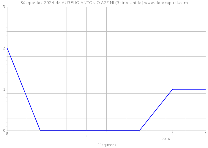 Búsquedas 2024 de AURELIO ANTONIO AZZINI (Reino Unido) 