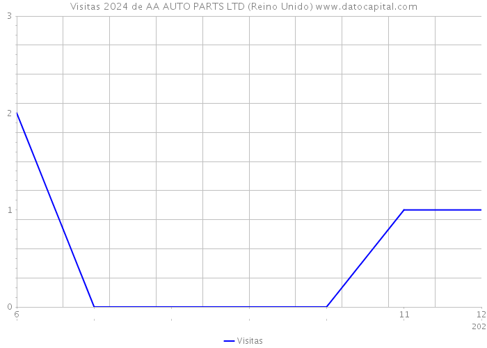 Visitas 2024 de AA AUTO PARTS LTD (Reino Unido) 