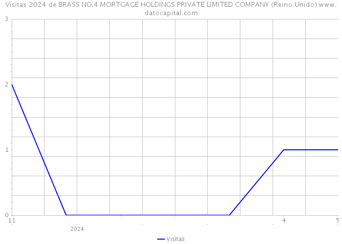 Visitas 2024 de BRASS NO.4 MORTGAGE HOLDINGS PRIVATE LIMITED COMPANY (Reino Unido) 