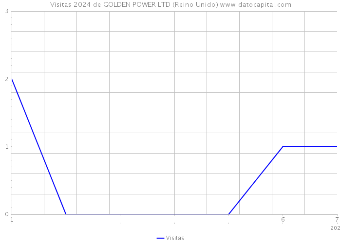 Visitas 2024 de GOLDEN POWER LTD (Reino Unido) 