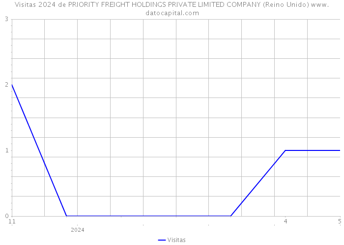 Visitas 2024 de PRIORITY FREIGHT HOLDINGS PRIVATE LIMITED COMPANY (Reino Unido) 