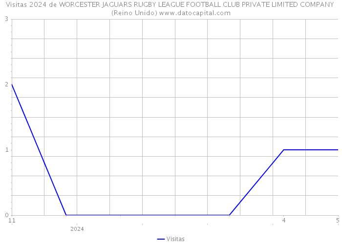 Visitas 2024 de WORCESTER JAGUARS RUGBY LEAGUE FOOTBALL CLUB PRIVATE LIMITED COMPANY (Reino Unido) 