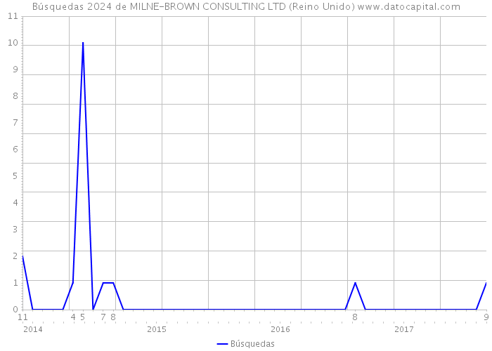 Búsquedas 2024 de MILNE-BROWN CONSULTING LTD (Reino Unido) 